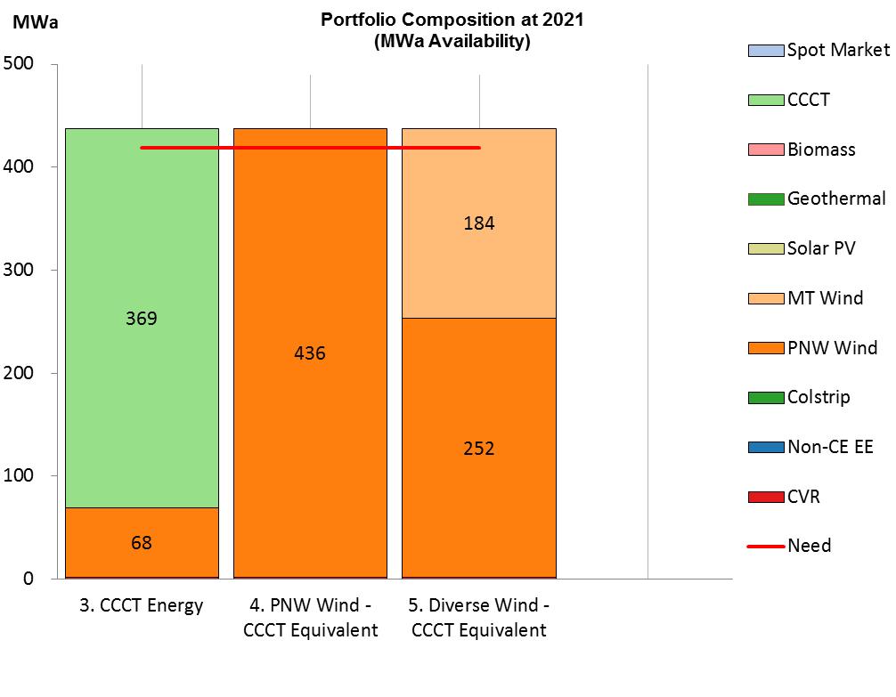 PGE Resource Portfolios: CCCT vs.