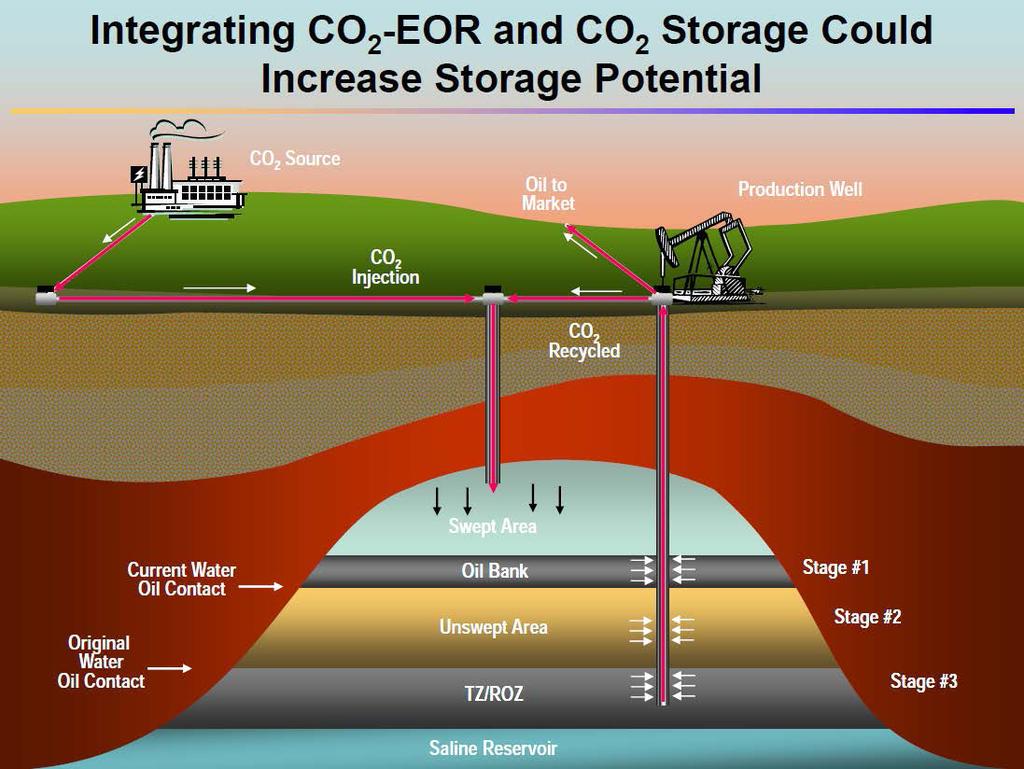 CO 2 -EOR Combined With Saline