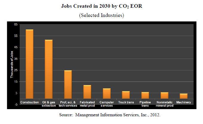 CO 2 -EOR Offers Great Economic Potential Aspirational case study by National Coal Council: By 2030, CO 2 -EOR industry would generate nearly $200 billion in annual