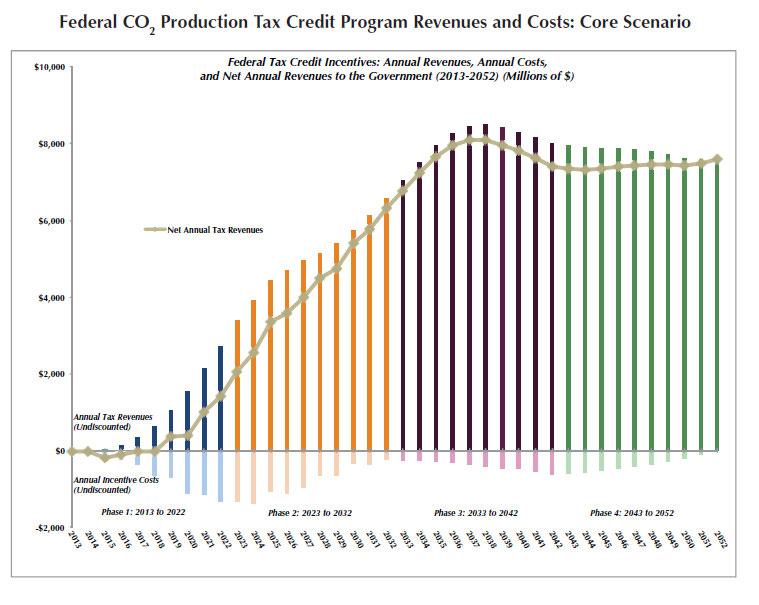 Proposal aligns goals for: CO 2