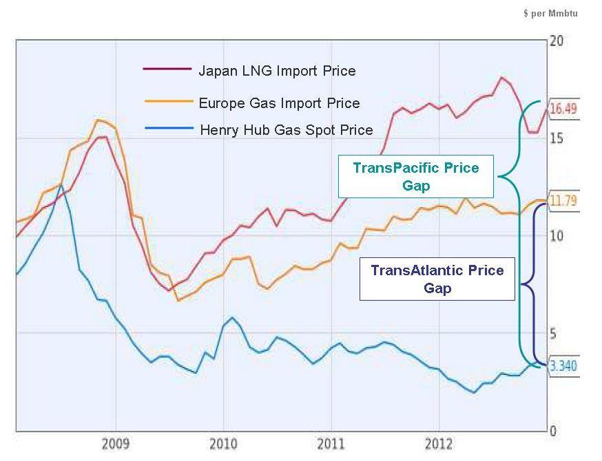 Interregional gas price gaps