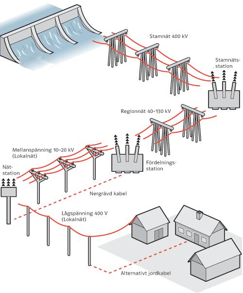 Large-scale power generation (hydro,