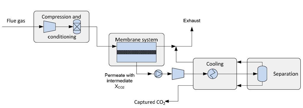 17 Membrane assisted CO 2 liquefaction Membrane screening Experimental work on Membrane performance