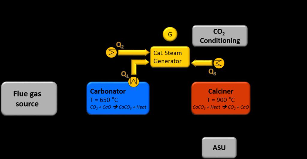 18 Calcium Looping (CaL) CO 2 separation by cyclic calcination/carbonation of CaCO 3 Low efficiency penalty / separation cost due to efficient heat recovery / heat integration Synergies between