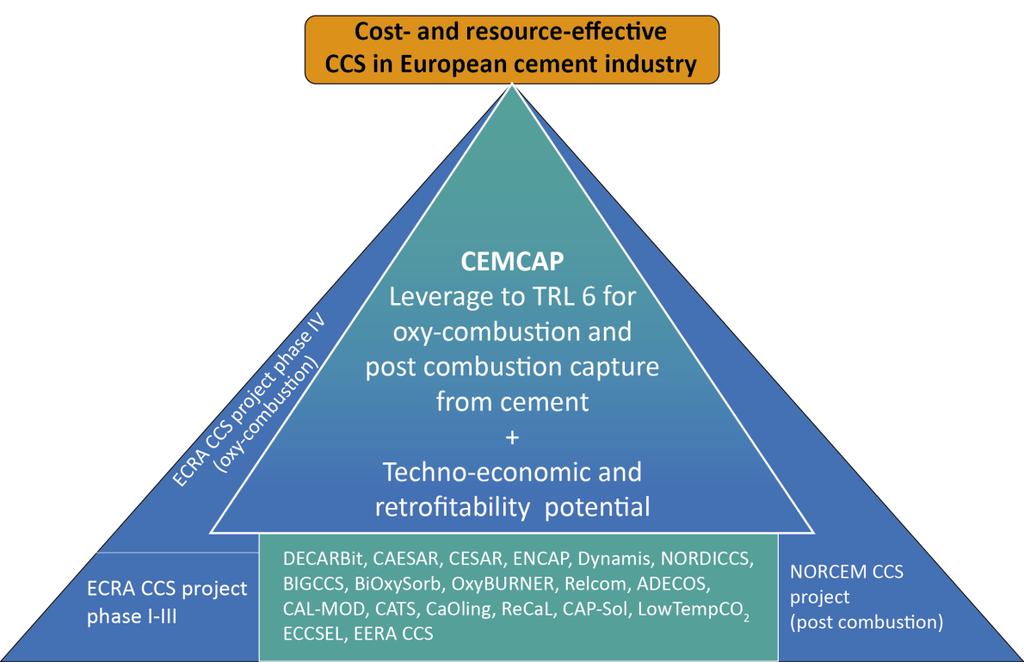 CEMCAP positioned to complement and strengthen the Norcem and ECRA CCS projects 6 CEMCAP will Utilize competence and knowledge from ongoing and concluded CCS projects for power industry Complement