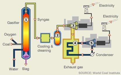 Domestic energy reliance Synfuels (Synthetic Fuel) A liquid or gaseous fuel that is