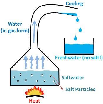 Distillation - salt water is evaporated, and