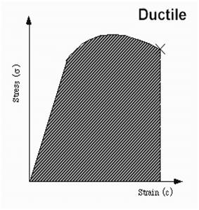 Ductile failure: --one piece --large deformation Brittle
