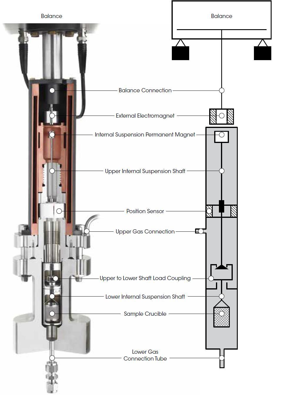 Principle of the Magnetic Suspension Balance Weighing under extreme conditions - Sample in reaction chamber connected to external balance by magnetic coupling - Measuring sample weight in vacuum, at
