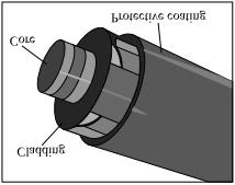 The illustration below shows three major components of a fiberoptic cable. Communication Technologies 1. Describe the function of the core and the function of the cladding.