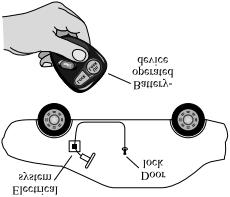 The diagram below shows a keyless car entry system. Communication Technologies Many cars use a keyless entry system, which allows the doors to be locked remotely.