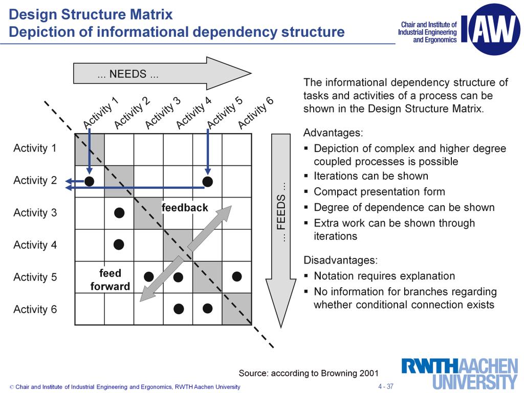 The Design Structure Matrix (DSM), also called the Dependency Structure Matrix, presents the essential informational dependencies between individual activities in a work process.