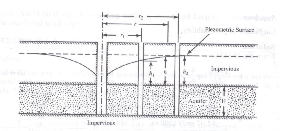 Confined Aquifer For a confined stratum of thickness H the area through which seepage takes place is 2πrH, where r is variable and H is constant.