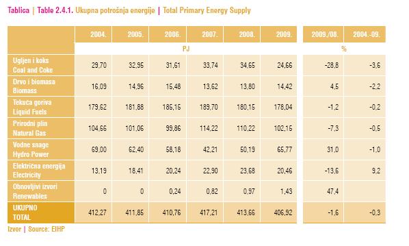 Table 1: Energy in Croatia, Annual energy report 2009, Ministry of Economy, Labour and Entrepreneurship, 2011 4. ENGLISH TRANSLATION OF THE CHAPTER 9.
