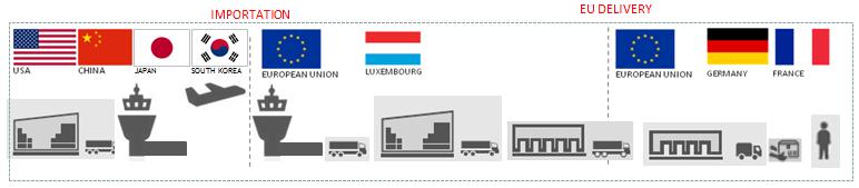 AN EFFICIENT CROSS-BORDER E-COMMERCE LOGISTICS DISTRIBUTION HUB B2C - MARKET SIZE & OVERVIEW - EUROPE B2C E-COMMERCE SALES OF GOODS AND SERVICES IN 2013 TOP 3 E-COMMERCE COUNTRIES IN THE EU 2013