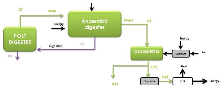 Manure anaerobic digestion LIFE CYCLE INVENTORY Digester Inventory for 320 Nm 3 of biomethane Item Dairy data consumption Unit Data Unit Input Manure 120.0 m3 36.4 m3 Digester agitator 180.0 kwh 54.