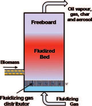 20 Figure 7. Bubbling fluidized bed reactor [80]. 8.2.2. Circulating fluidized bed reactors The features of this reactor is similar to that of a bubbling fluidized bed reactor described above except