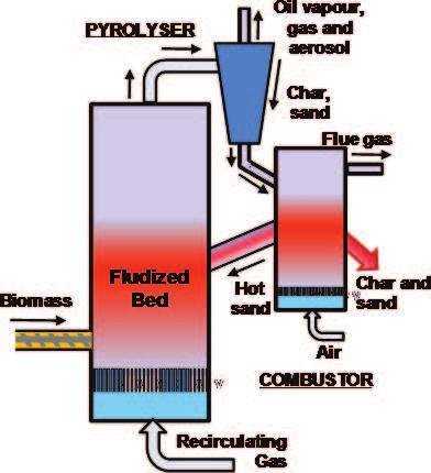 : A Sustainable Way to Generate Energy from Waste http://dx.doi.org/10.5772/intechopen.69036 21 Figure 8. Recirculating fluidized bed reactor [80].