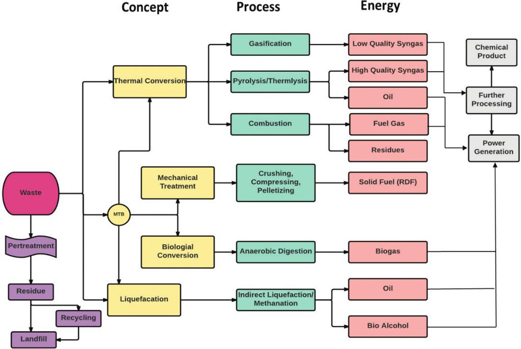 : A Sustainable Way to Generate Energy from Waste http://dx.doi.org/10.5772/intechopen.69036 5 Figure 1. Biomass conversion process to obtain value added products.
