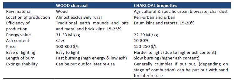 Terminology: Char vs Charcoal vs Biochar 28 Terminology: Char vs Charcoal vs Biochar 29 The term char is generally used for the solid