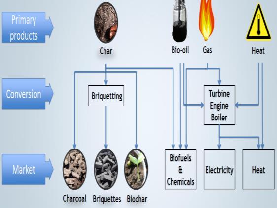 Final products from biomass 31 Carbonization, or char-making Carbonization, or char-making, is a slow pyrolysis process, which has been used since the dawn of civilization.