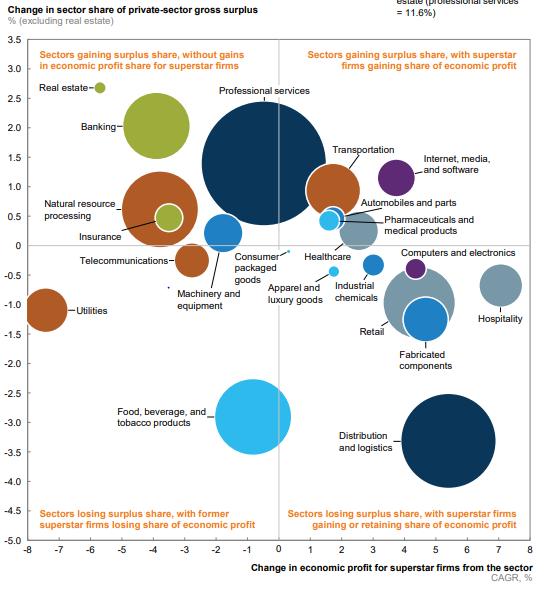 Source: McKinsey Global Institute, Superstars: the Dynamics of Firms,