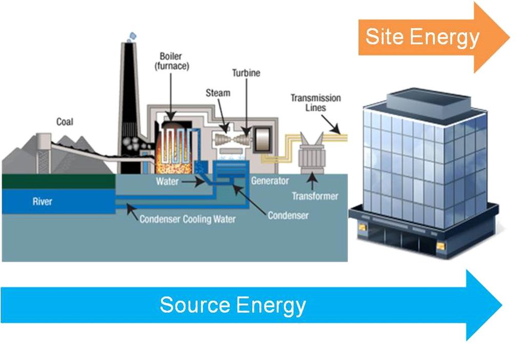 Site Versus Source EUI Energy Use Intensity (EUI) Site Energy Source Energy Annual energy consumed by a building, measured as thousands of Btu per gross square foot (kbtu/sf-year) Thermal energy