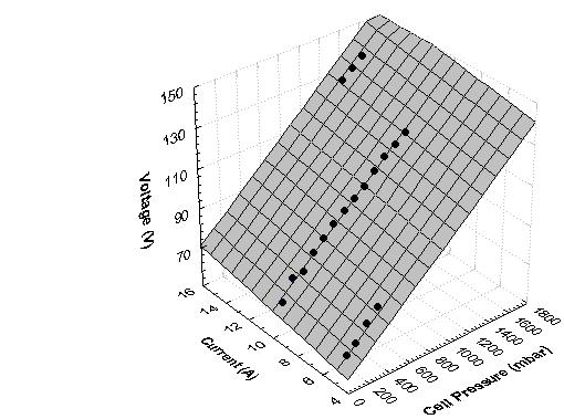 FIG. 4a. Surface plot of previous work [3] FIG. 4b. Surface plot of current work third in power consumption.