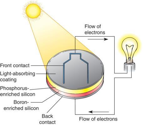 Photovoltaic Solar Cells A wafer or thin film that is treated with certain metals so that they