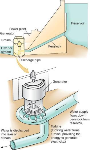Hydropower Very efficient energy source (90%) Most widely used