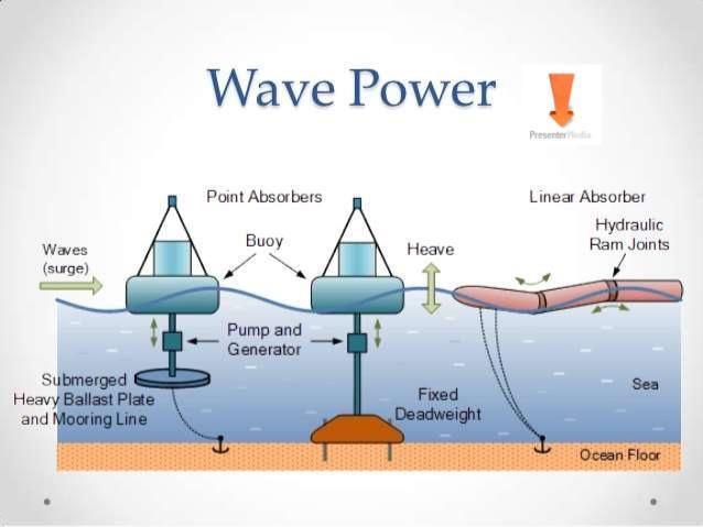 only to large dams Other Indirect Solar Energy Ocean Waves