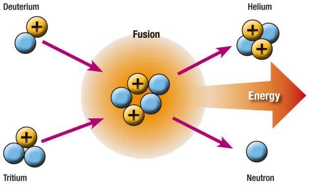 Power Nuclear Fusion (the Sun) Joining of two lightweight atomic nuclei into a