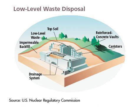 Radioactive Waste Low-level Radioactive Waste Radioactive solids, liquids or gases that give off small amounts of ionizing radiation Produced by power plants, research labs, hospitals and industry