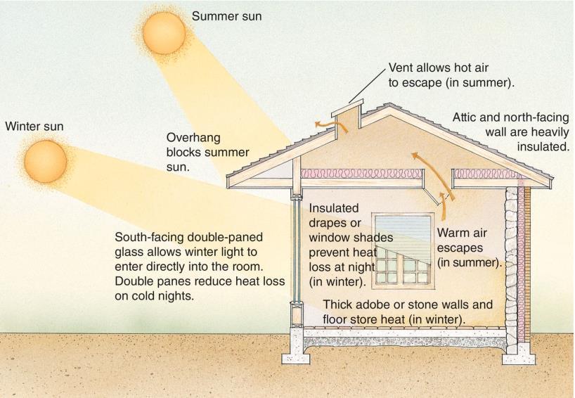 Heating Buildings and Water Passive Solar Energy -Today Certain design features can enhance passive solar energy s heating potential