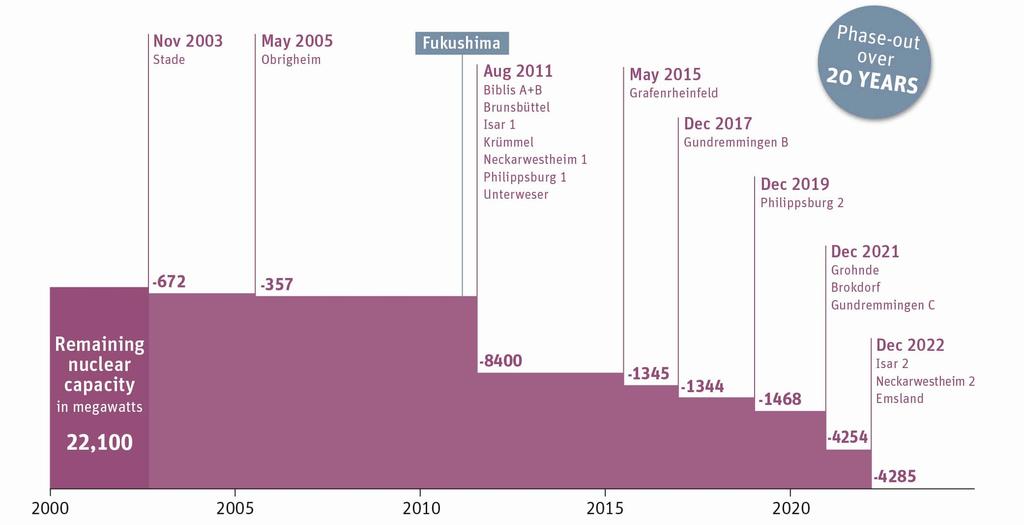 The nuclear phase-out in Germany 2000-2022 Source: AG