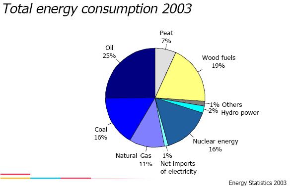 Energy consumption in Finland Field