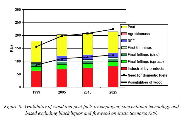 Energy scenario in Finland Helynen, S, Flyktman, M., Mäkinen, T., Sipilä, K. & Vesterinen, P. 2002. Bioenergian mahdollisuudet kasvihuonepäästöjen vähentämisessä.