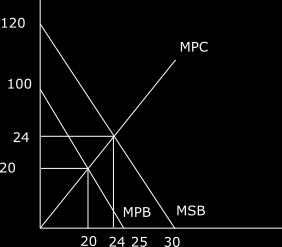 MSB = MSC 120-4Q = Q 5Q = 120 Q =24 P = $24. d. Suppose the government would like to intervene in the market to correct this externality.