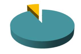92 % 93% 39% Green mnure 31% 61% 69% 6% Dry mulching 24% 94