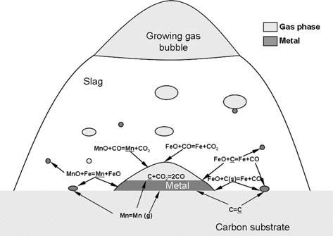 Fig. 11 A schematic of the slag reduction with regard to the possible involved reactions. G.