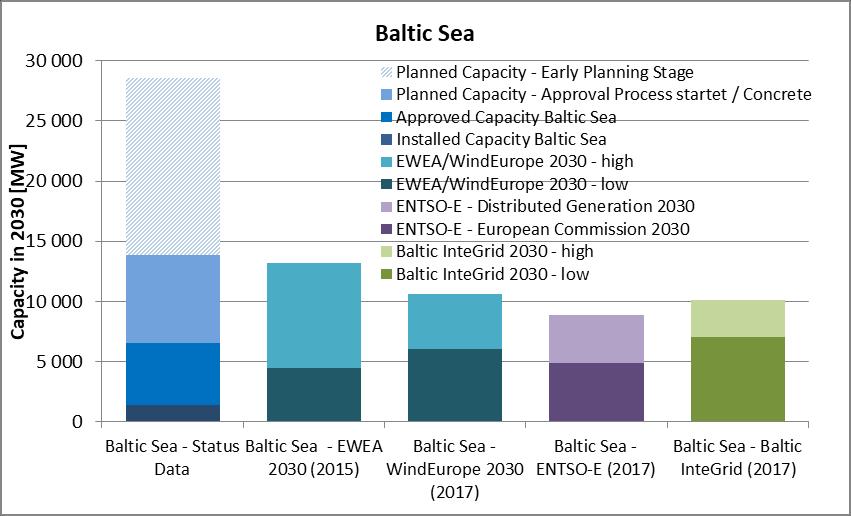 Potential of offshore wind energy South Baltic Offshore wind energy 40 GW energy potential of the Baltic Sea ( GW until
