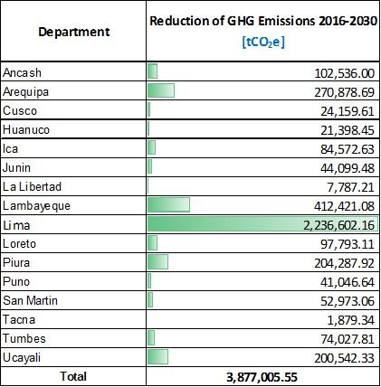 amount of emission reduction would be in the province of Lima, followed by Lambayeque and Arequipa. Table 1. Emission reductions in various provinces.