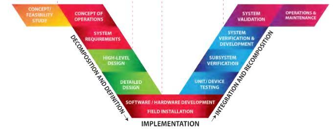 FDOT Project Development Process and