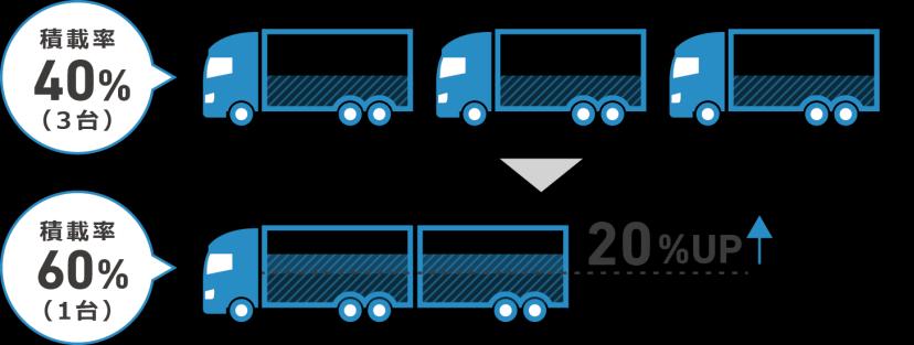 single vehicle to transport more = Logistics management Improve transport efficiency Two people operating two trucks Loading rate: 40% (3 trucks) Actions One person operating two trucks Loading