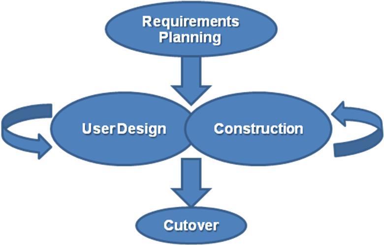 Rapid application development RAD requires minimal planning. Faster development. Easier to change requirements.