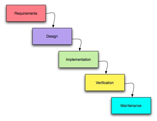 Waterfall Developers are to follow these phases in order: Requirements Software design Implementation Testing