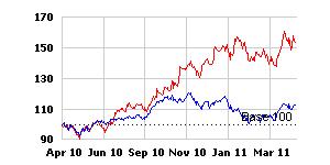 00 Share Holding Pattern 1 Year Comparative Graph TCS Ltd BSE SENSEX SYNOPSIS TCS is the largest software company in Asia, having a wide range of offerings.
