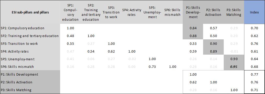 Ex. Measure the performance of country s skills systems: European Skills