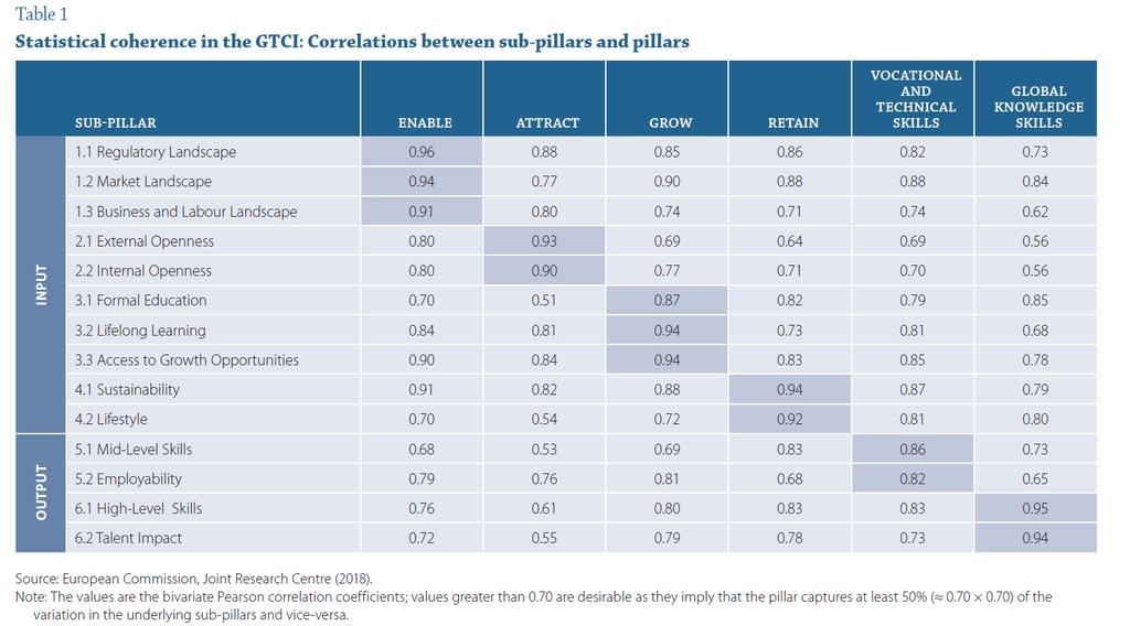 Ex. 3 Global Talent Competitiveness Index (GTCI) Global Talent Competitiveness Index (GTCI) 68 indicators 14 sub-pillars 6 pillars 2 sub-indexes