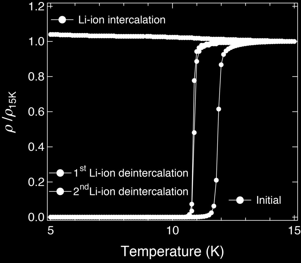Figure S4. Temperature dependence of normalized resistivity for LiTi 2 O 4 films.